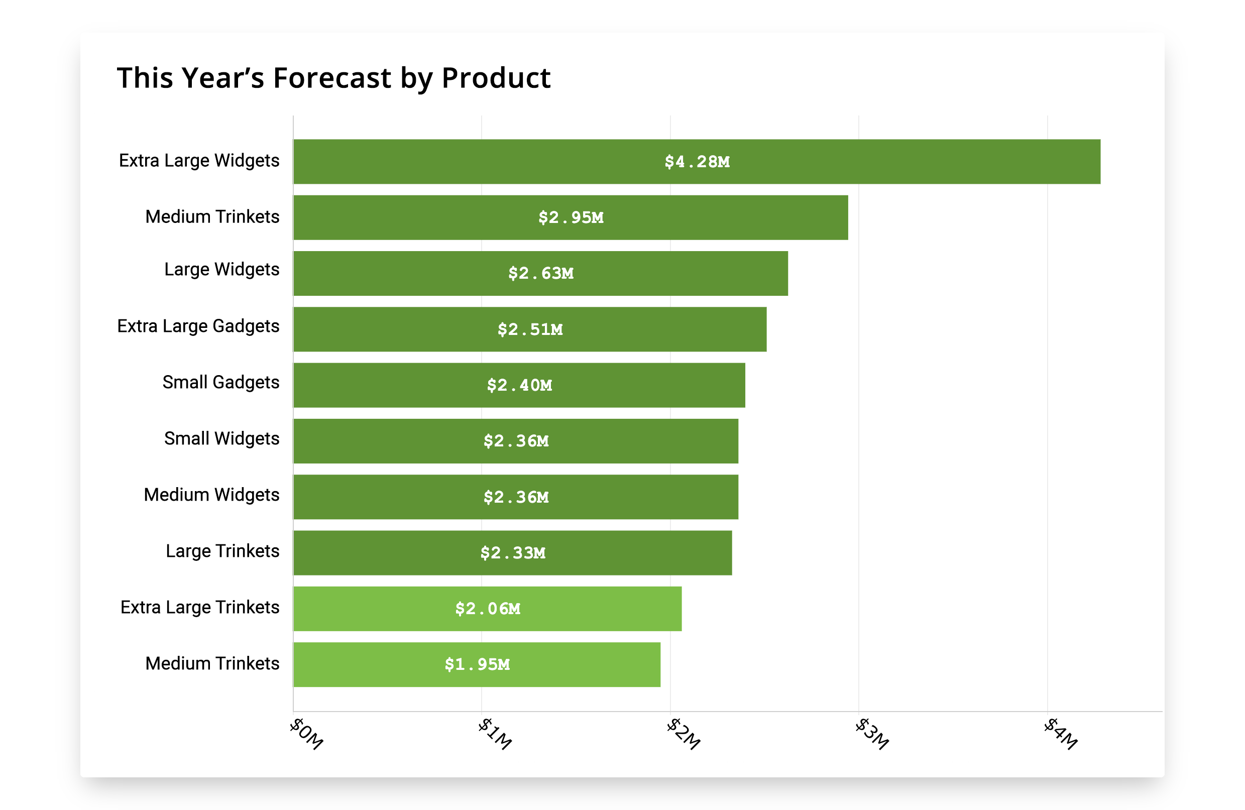 By connecting to your ERP, Spiro allows you to view your pipeline more granularly, including incorporating product-level information into your forecast.
