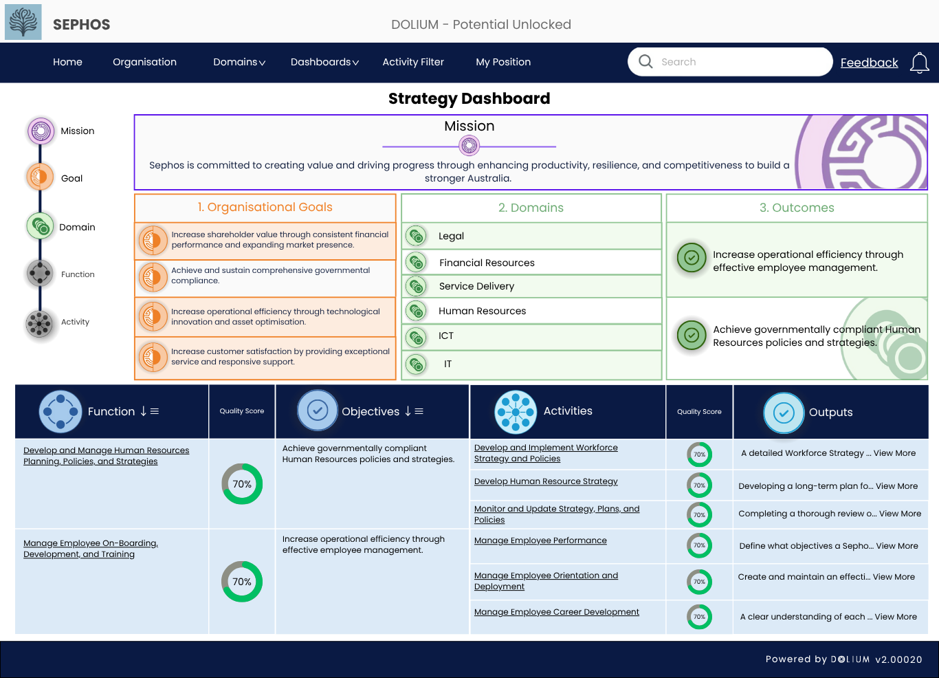 DOLIUM Software - DOLIUM’s strategy dashboard links strategic objectives to operational activity, giving leaders a clear line of sight from mission to execution. It visualises alignment, highlights gaps, and enables real-time oversight of progress, priorities, and impact.