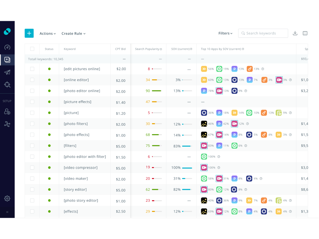Ads Manager: Track your Share of Voice for each keyword, spot slack capacity and change bids in one dashboard.