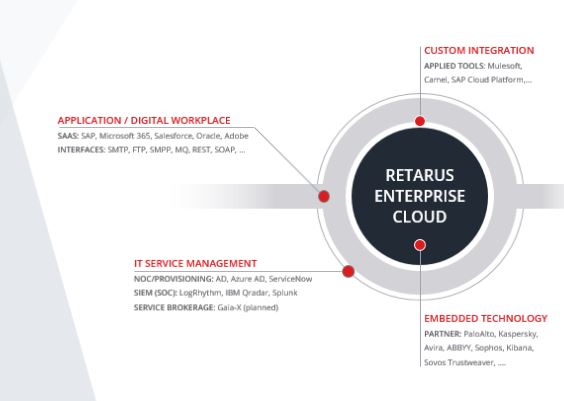 Retarus Enterprise Cloud integration options.