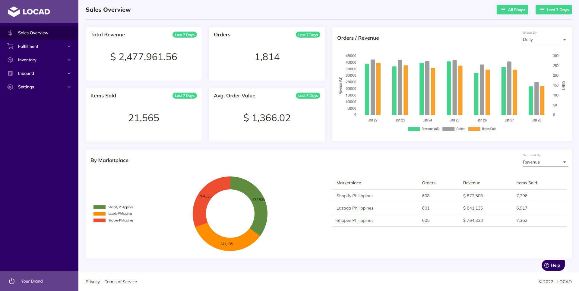 LOCAD Control Tower - Sales Overview: Get a clear view of your revenue across multiple integrated sales channels