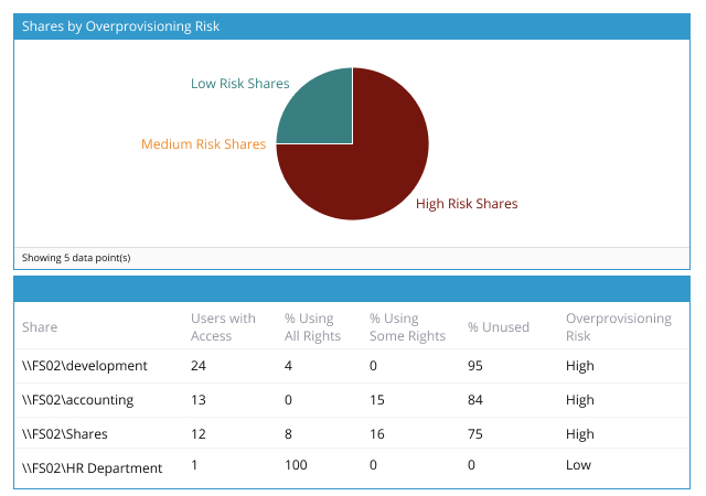 Netwrix Enterprise Auditor activity monitoring