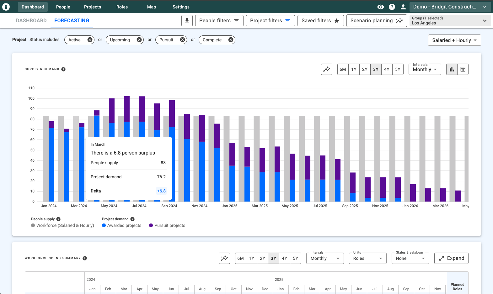 The Supply and Demand Forecast helps identify when you'll need more people or more work, giving HR and business development the runway they need to hire and bid strategically. You can even run scenarios with select pursuits.