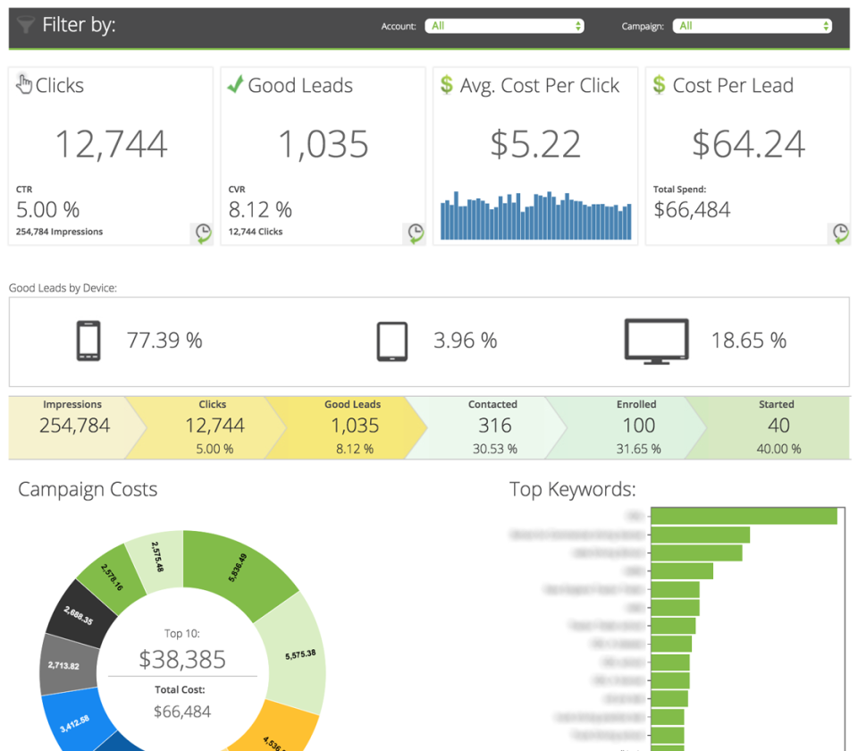 Sparkroom Software - Users can use the paid search dashboard to gain an executive-level view of their paid search campaigns (Google Adwords & Bing)