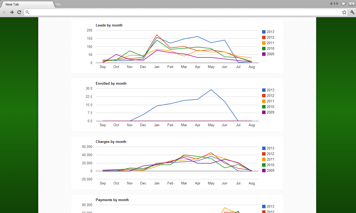 CampSite Software - With CampSite’s lead tracking, management and analytics tools, users can view the number of leads received for each month compared to previous years.