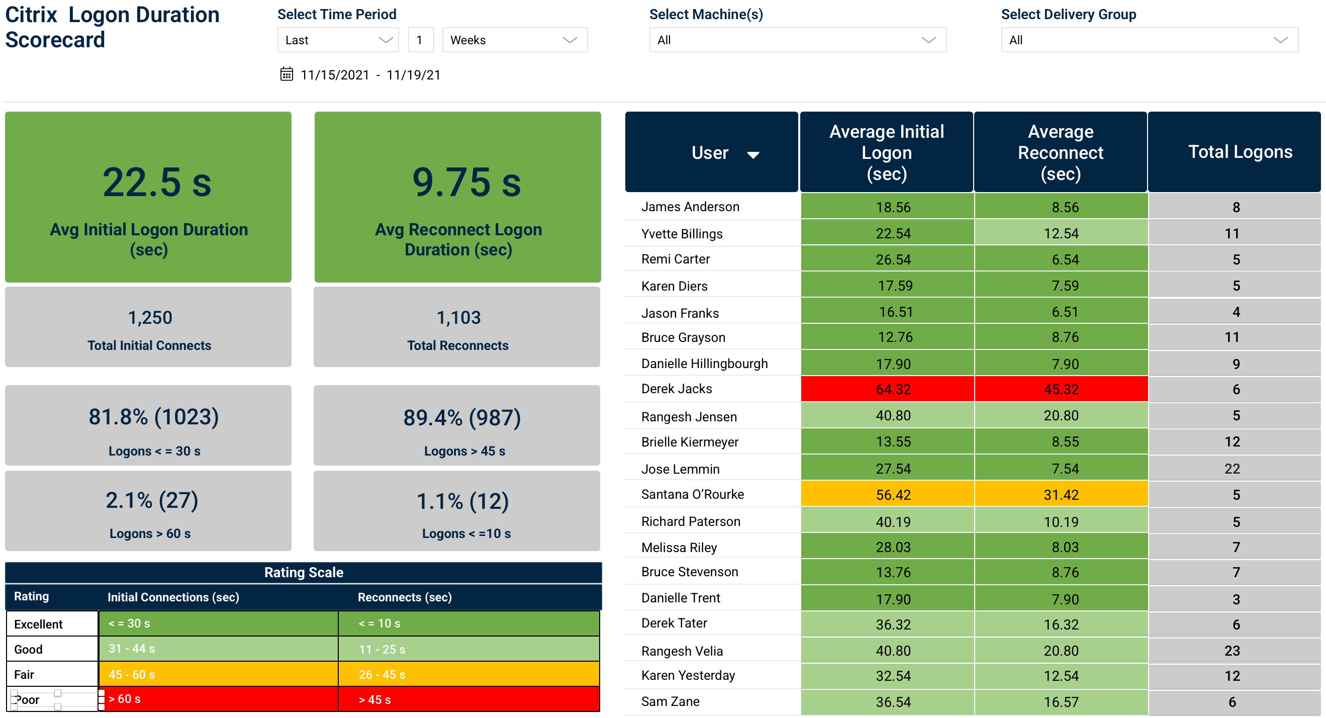 The Logon Duration Scorecard provides a holistic view of Citrix logon times and experience across the organization, and automatically compares performance against industry best practices.