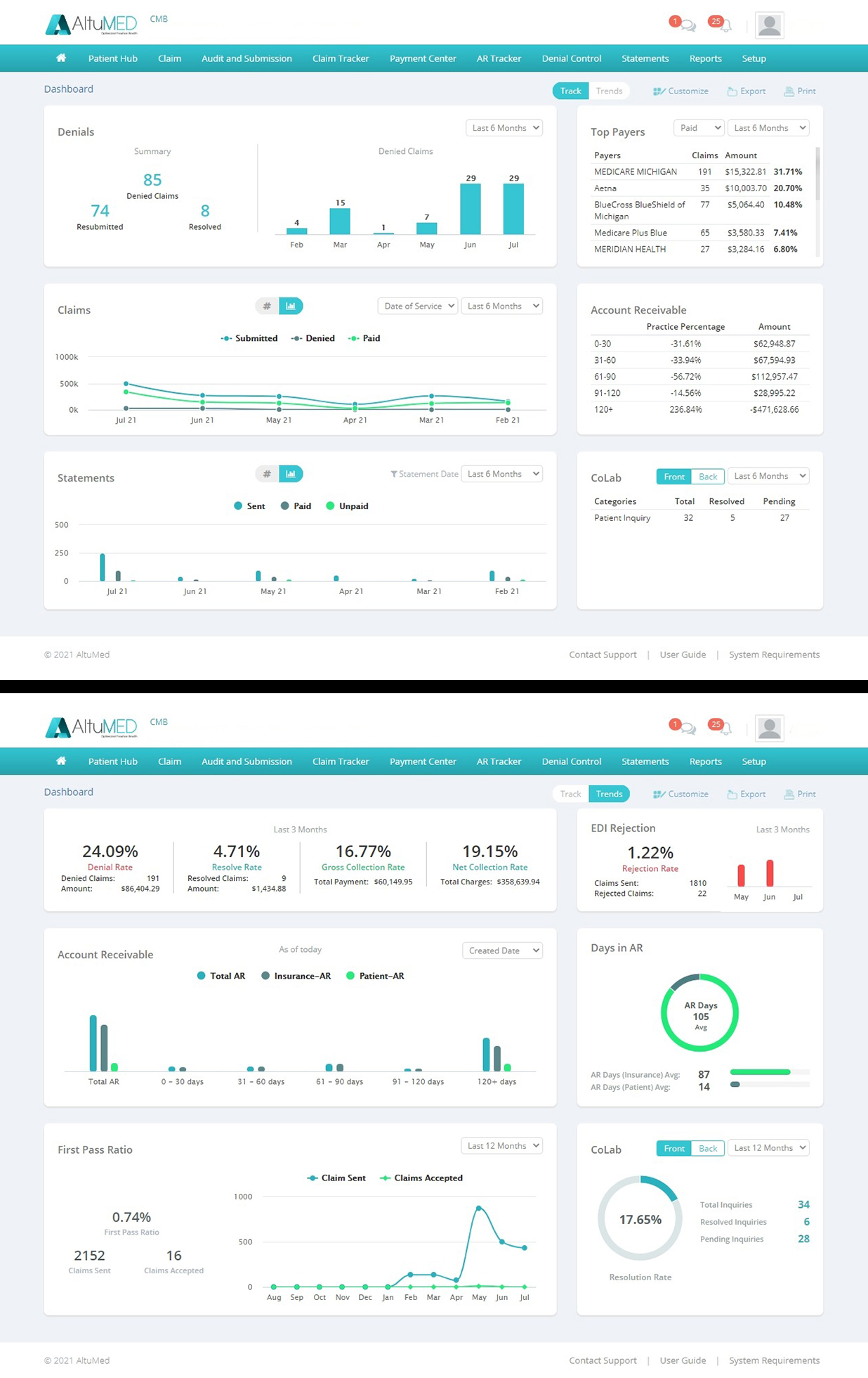 These dashboards allow you to Track the Trends and therefore predict the outcomes  allowing you to be proactive in avoiding future revenue losses.