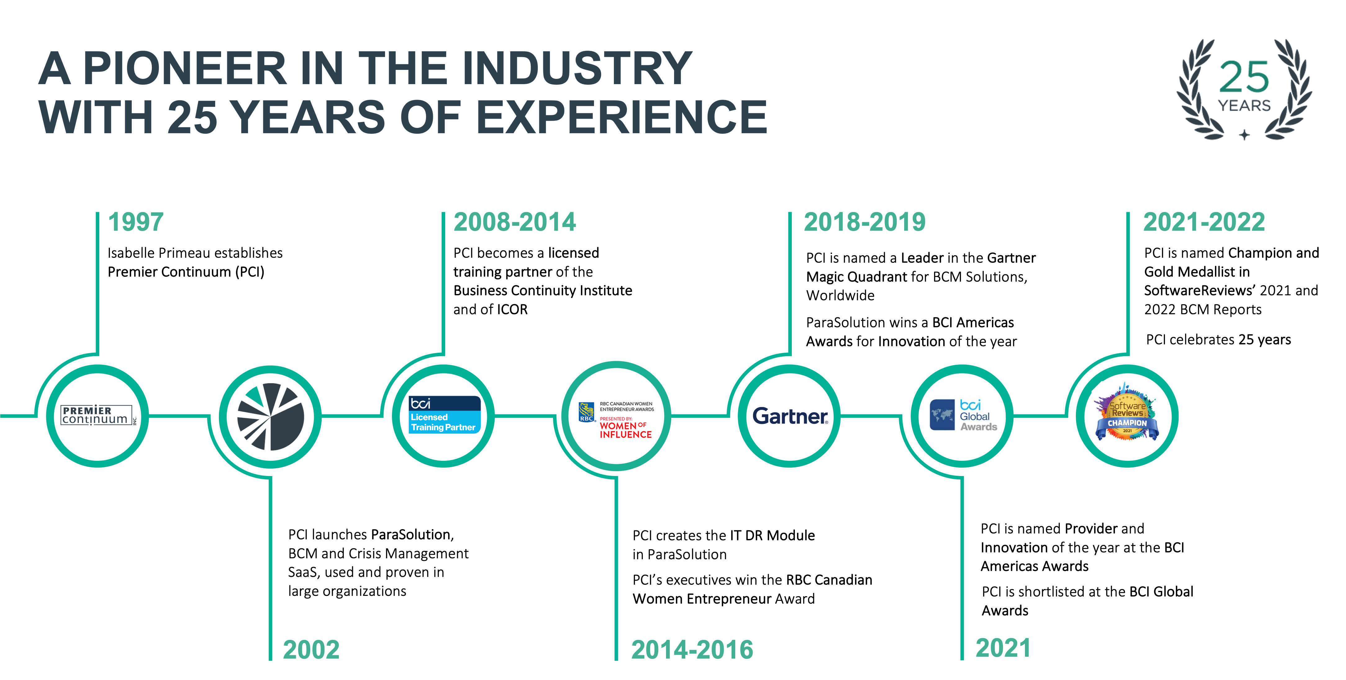 ParaSolution Software - A trusted advisor for 25 years, PCI is exceptionally agile and delivers considerable added value to organizational resilience in a cost-effective way that complies with the highest standards and current best practices.