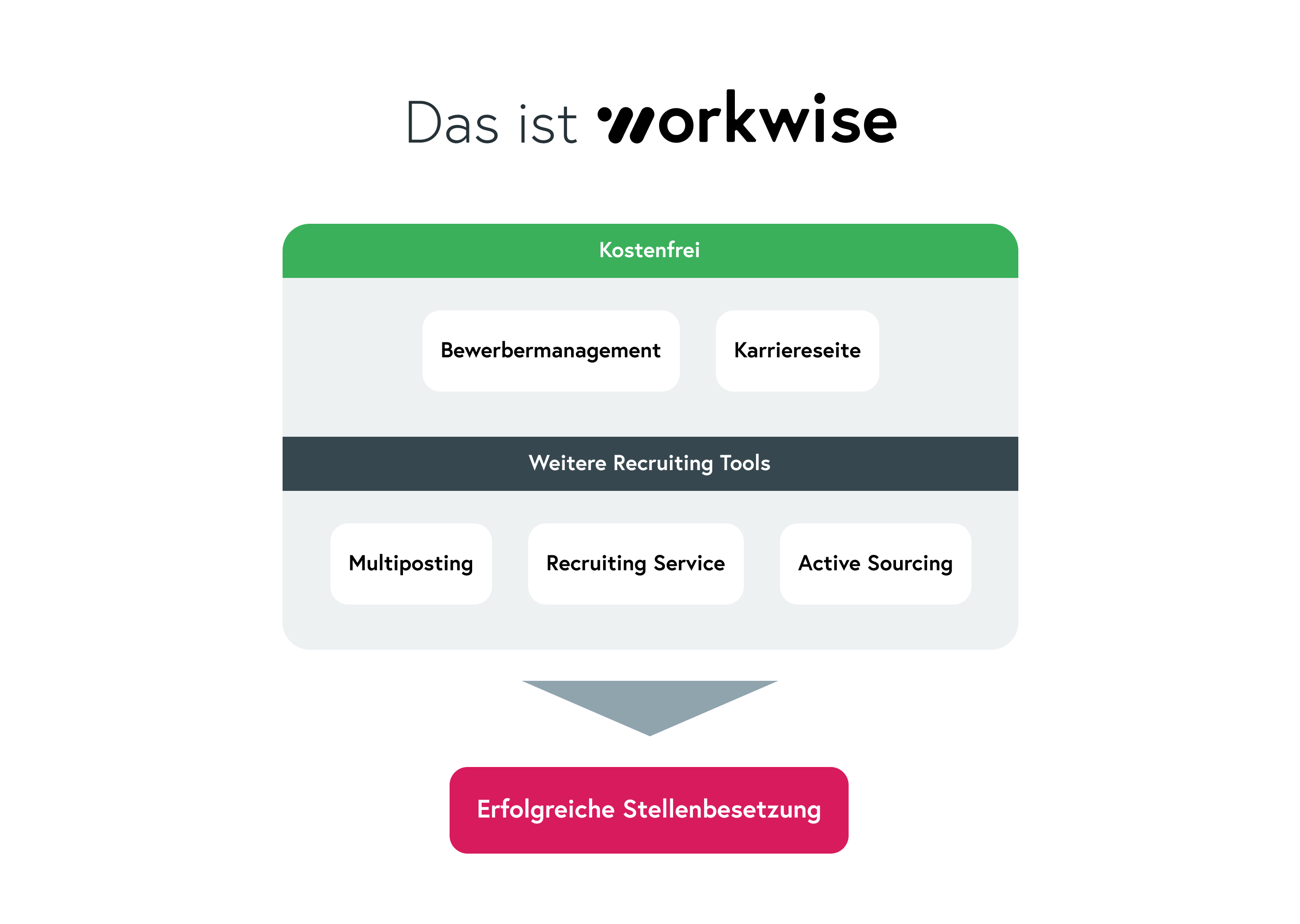 Wie gut ist Workwise?