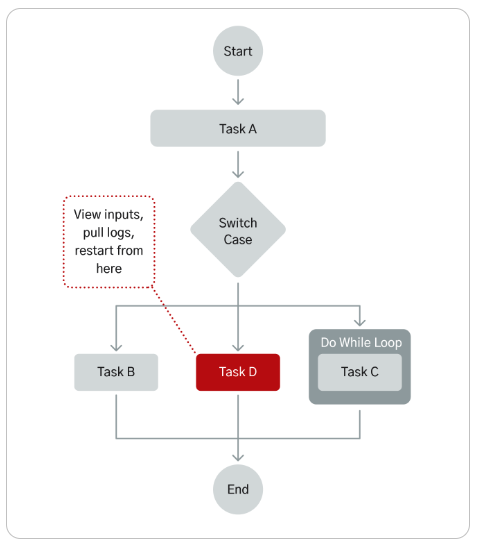 Orkes screenshot: What can Conductor do?