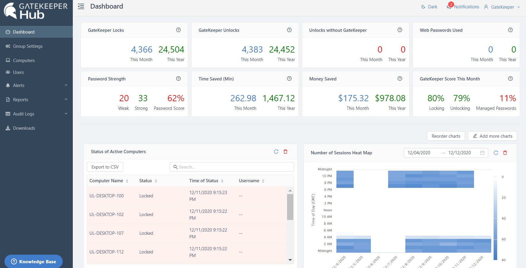 See who's logged in and which computers are still unlocked. Automate compliance reports for HIPAA, DFARS, CJIS, etc. Add new users, tokens, and passwords. Share passwords with new employees and deprovision tokens instantly.