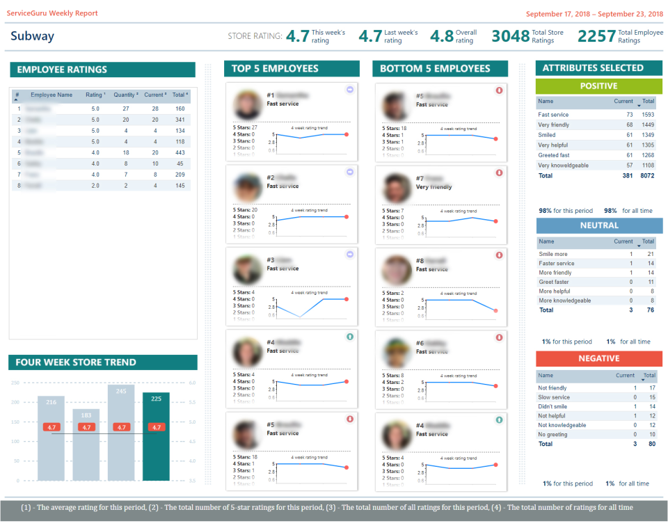 ServiceGuru Kiosk screenshot: ServiceGuru Kiosk weekly report screenshot