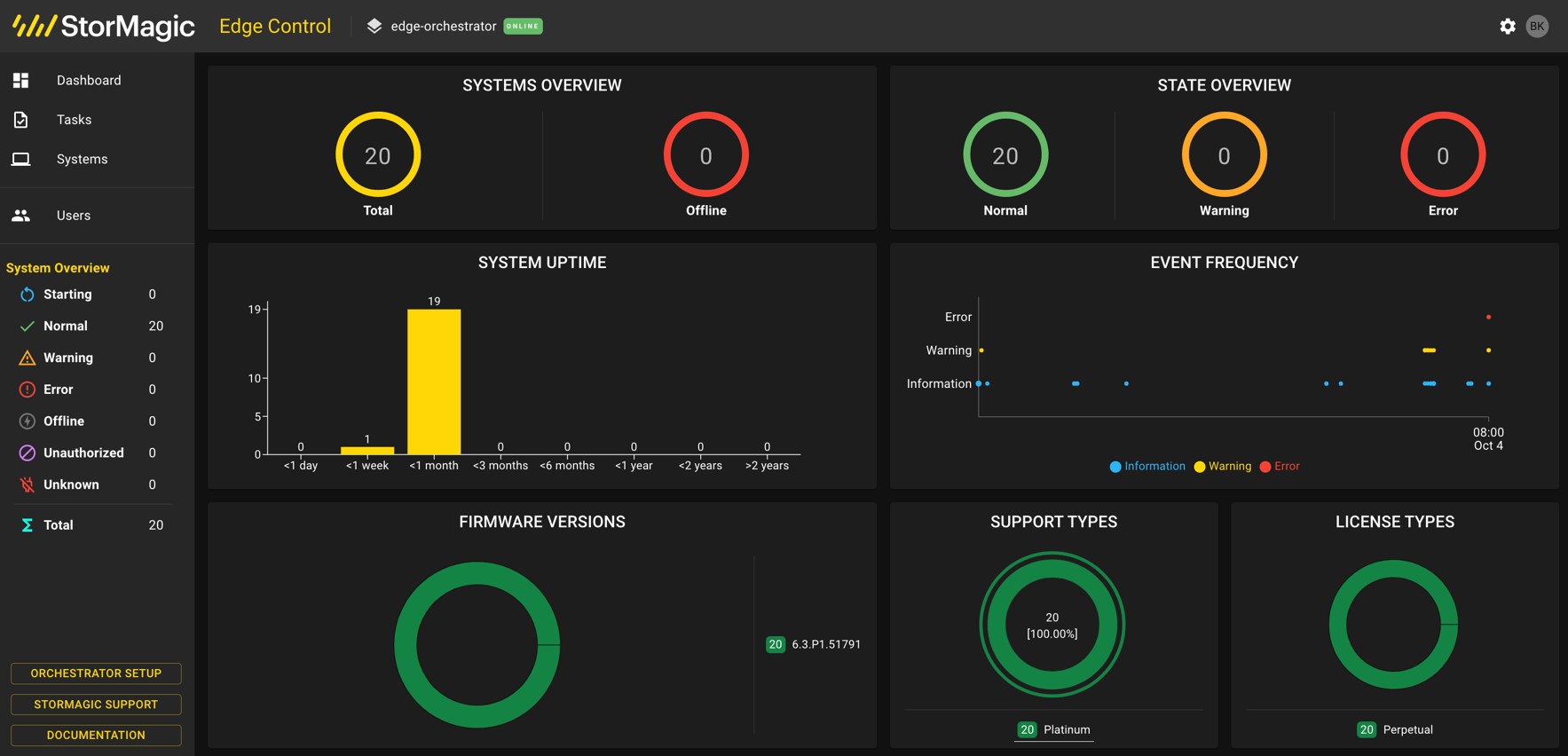 StorMagic SvSAN is managed through the Edge Control dashboard.