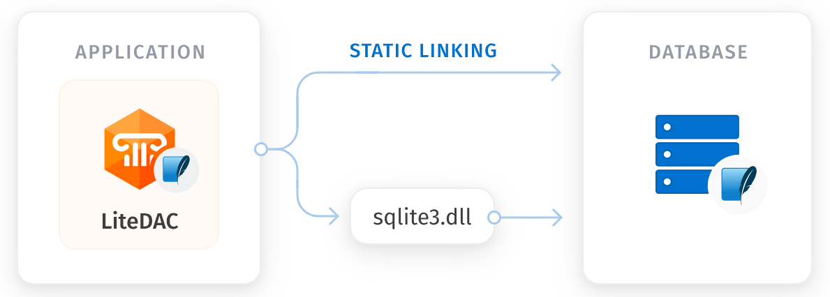 SQLite Data Access Components screenshot: Link SQLite Statically to Avoid Any Library Dependencies