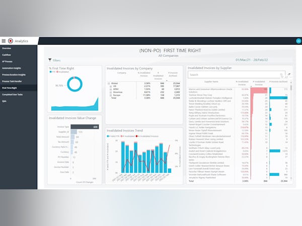 Medius Software - Build customer analytics dashboards to monitor invoice processes and identify areas of improvement