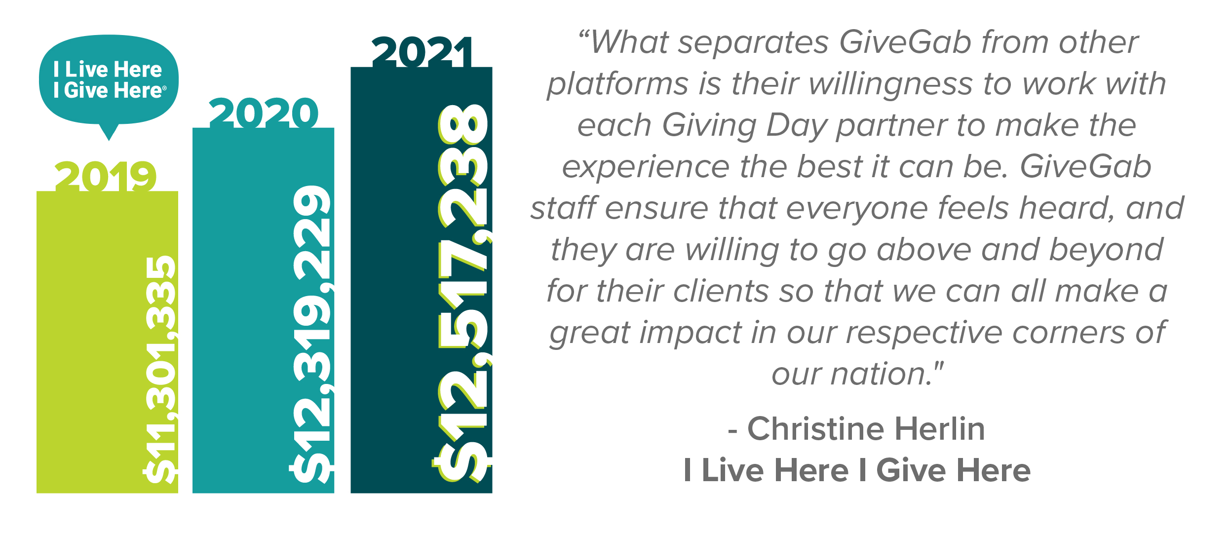 Hear it First From Our Partners: Join our successful Giving Day community where our advanced technology has a proven and unparalleled track record of year-over-year fundraising growth for our repeat Giving Days.