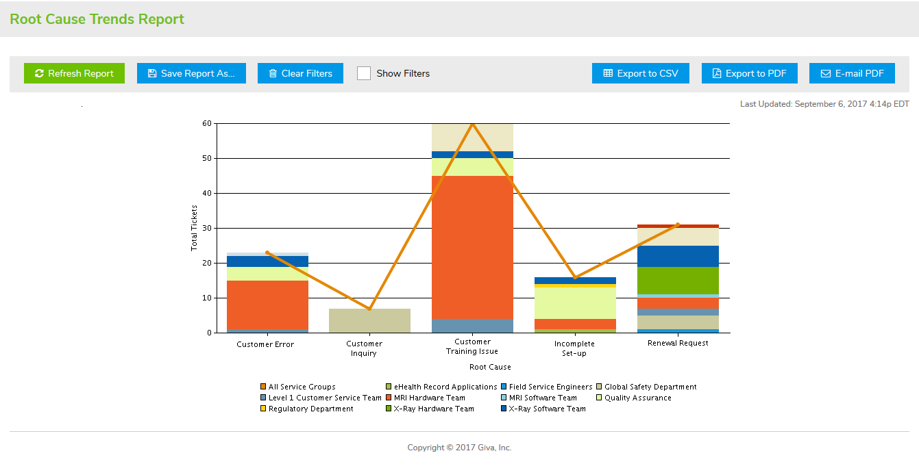 Giva Software - Root cause trends