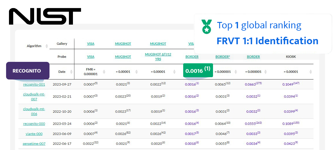 Recognito screenshot: NIST FRVT Top #1 in 1:1 Verification