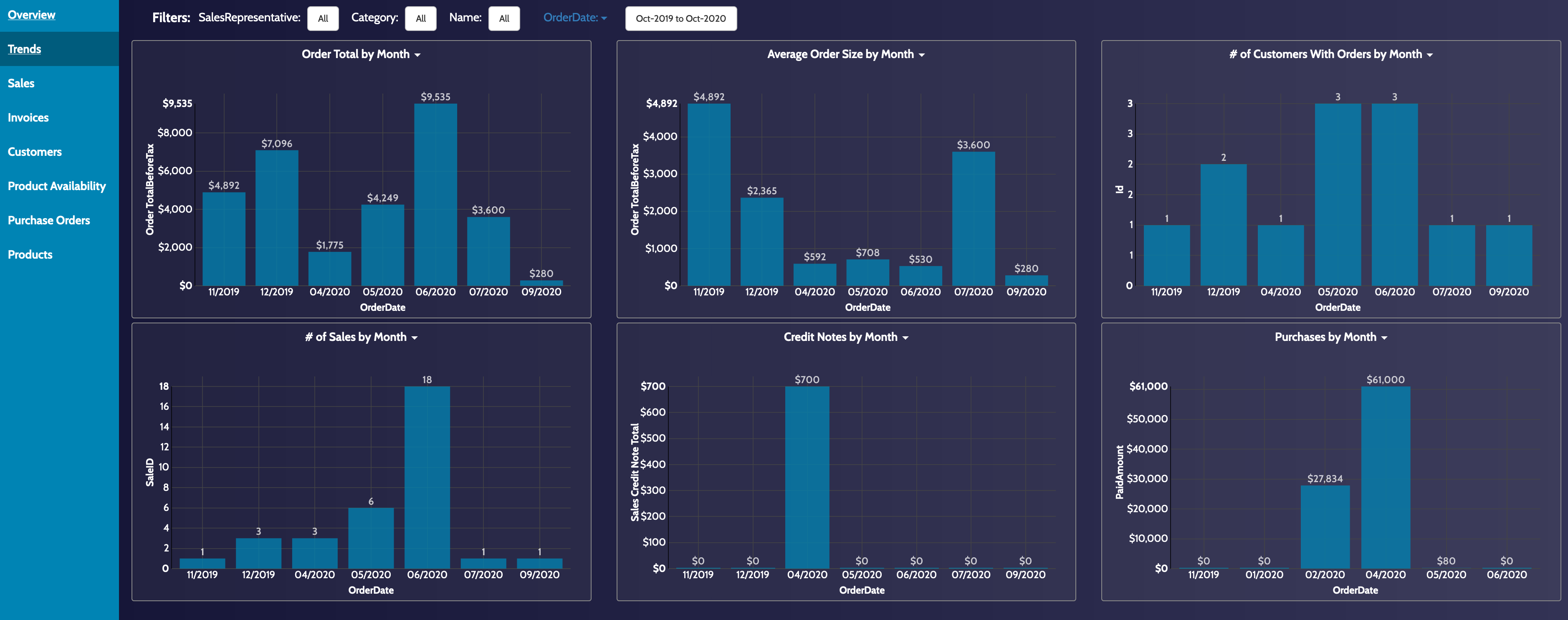 Easy Insight Software - Style your dashboards the way you want, then embed them for the rest of your team to use. Use data level security so that each user only see their own data without having to create numerous copies of the same dashboard.
