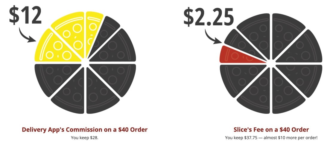 Slice Software - Our flat-rate pricing ensures that you earn more with every order, regardless of size. Restaurants we work with see a 40% increase in average online order value.