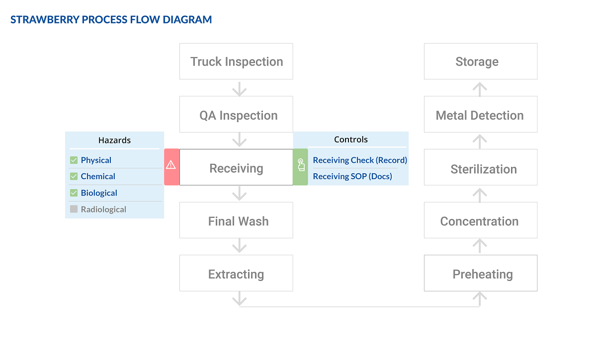 Drag and Drop chart component to build your own process flow diagram on the go.