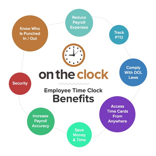 OnTheClock.com Software - Our time clock benefits.