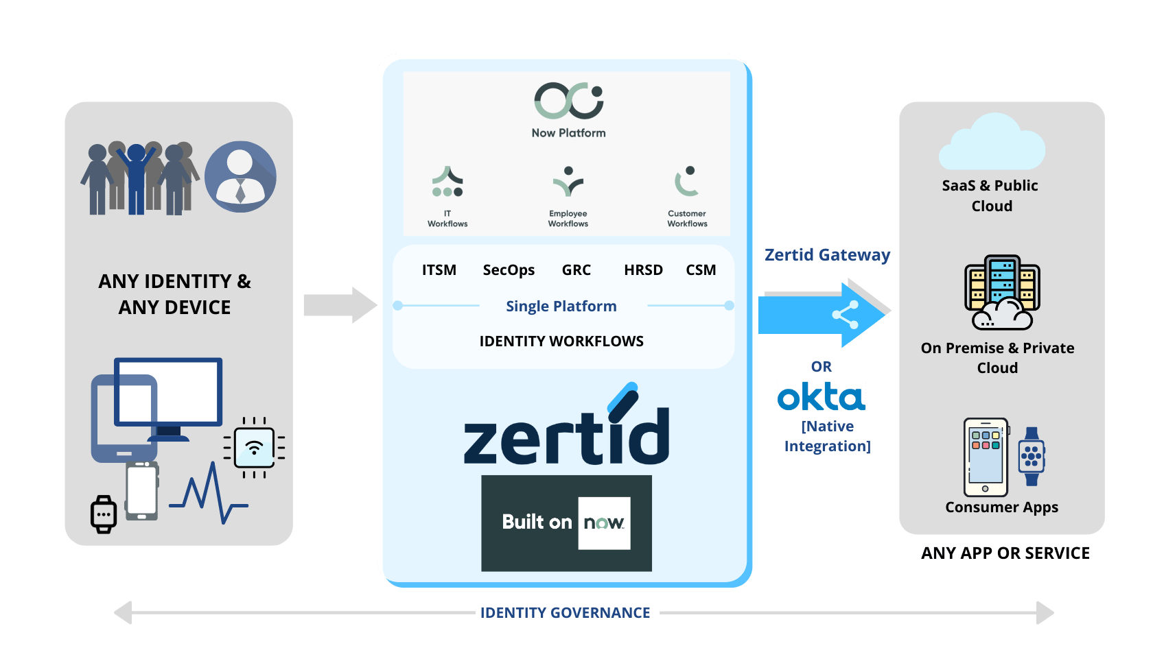 ZertID Software - ZertID IAM Governance