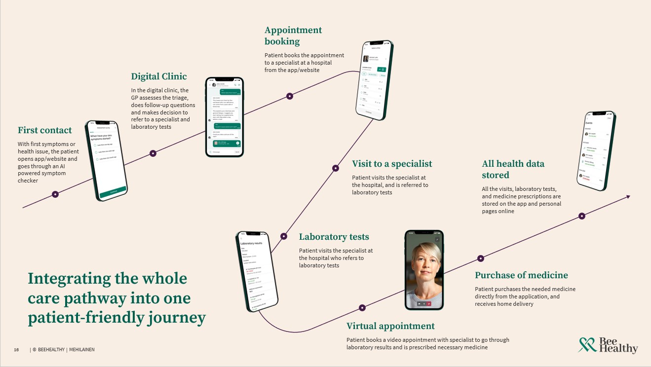 Integrate the whole care pathway into one patient-friendly journey
