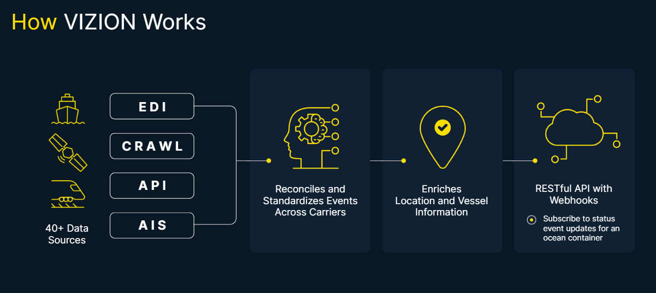 Vizion API screenshot: Vizion API provides real-time container tracking visibility to shippers, logistic service providers, and tech solution providers.