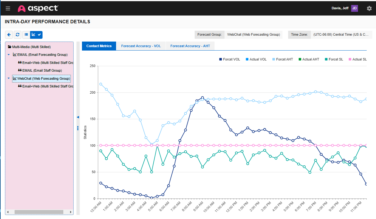 Aspect Workforce Software - Intra-day performance