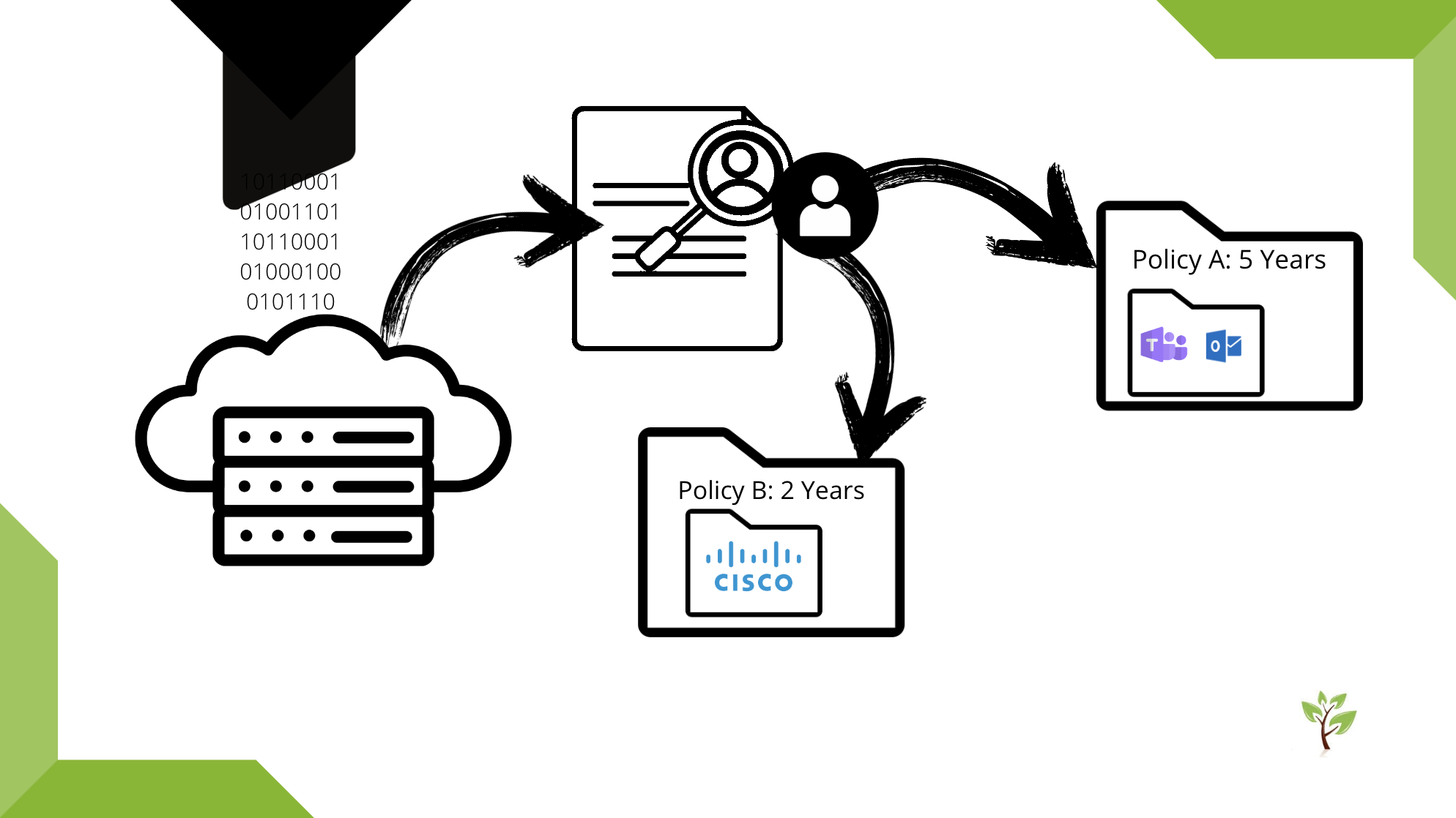 OneVault screenshot: Policy-based automatic retention into a tamper-proof archive