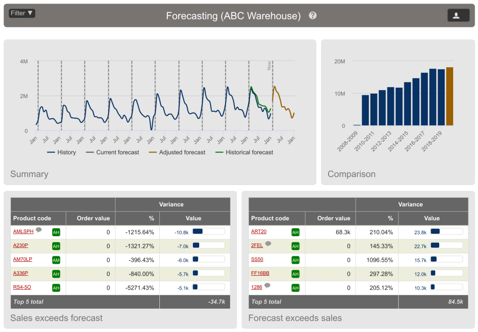 Forecasting