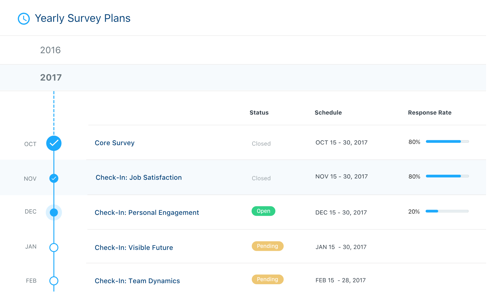 SurveyMonkey Engage scheduled survey screenshot.