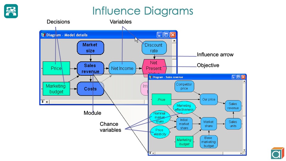 Example of Two Influence Diagrams Working Together Cooperatively