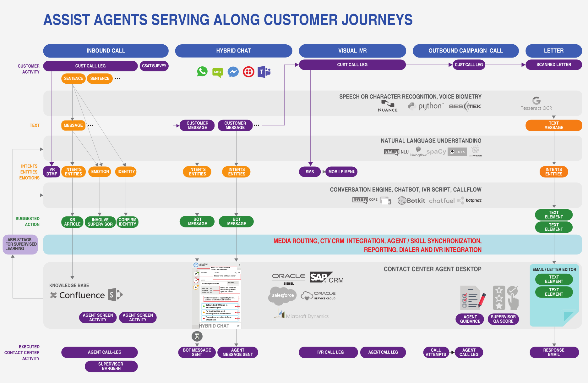 Customer Interaction Manager Software - Assist Agents in serving customer from different channels