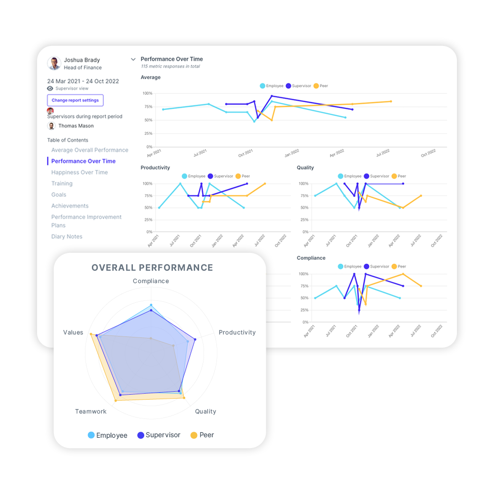 The Performance Summary aggregates an individual’s goals, achievements, training, performance improvement, feedback, and more into a single report, with different views for manager and employee and 360 performance capabilities.