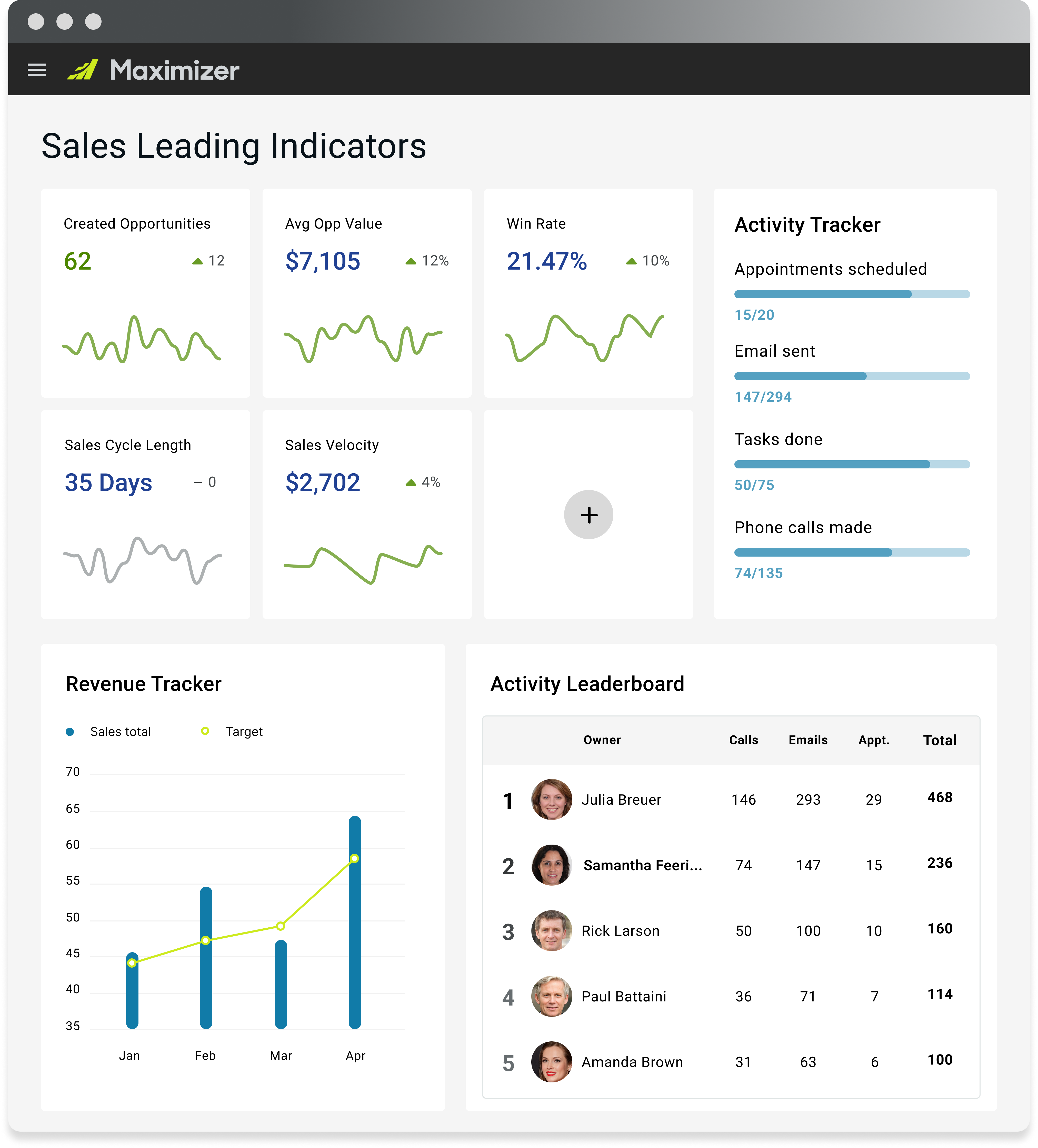 Maximizer CRM Software - The value of Leading Indicators is that Sales Leaders can use these metrics to not only better predict outcomes but also take advanced action toward better outcomes.