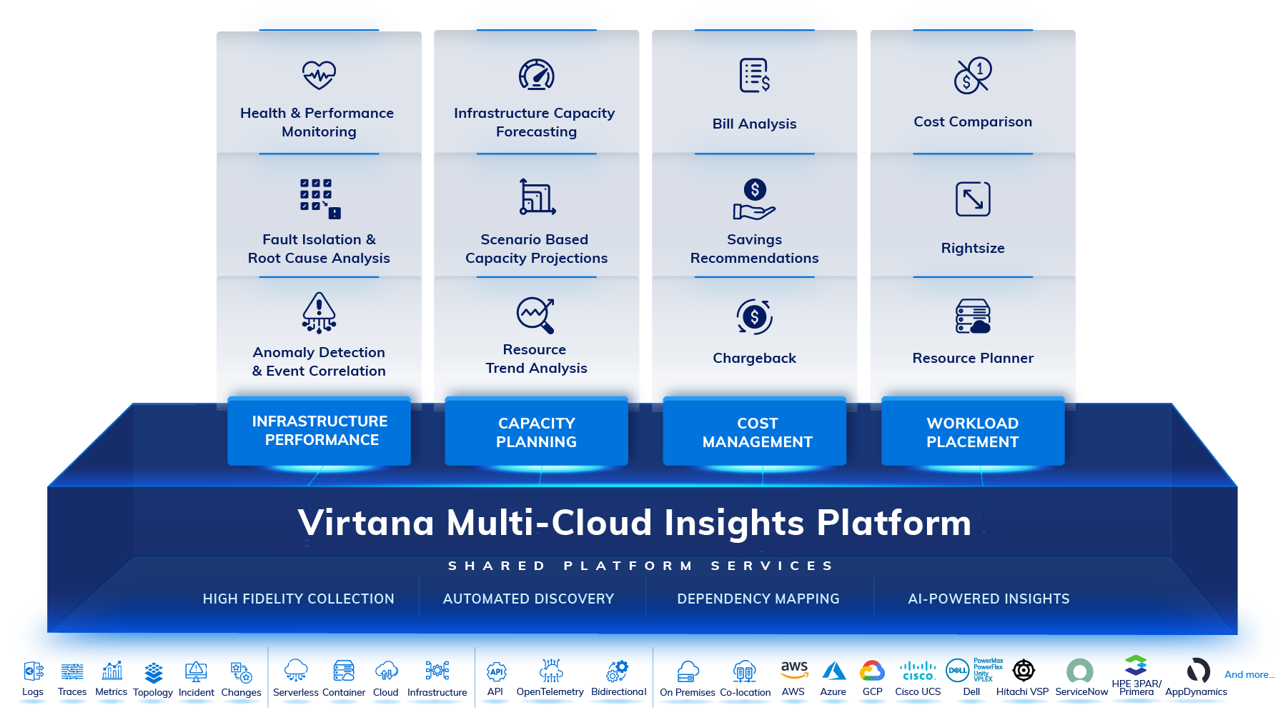 Virtana Multi-Cloud Insights Platform