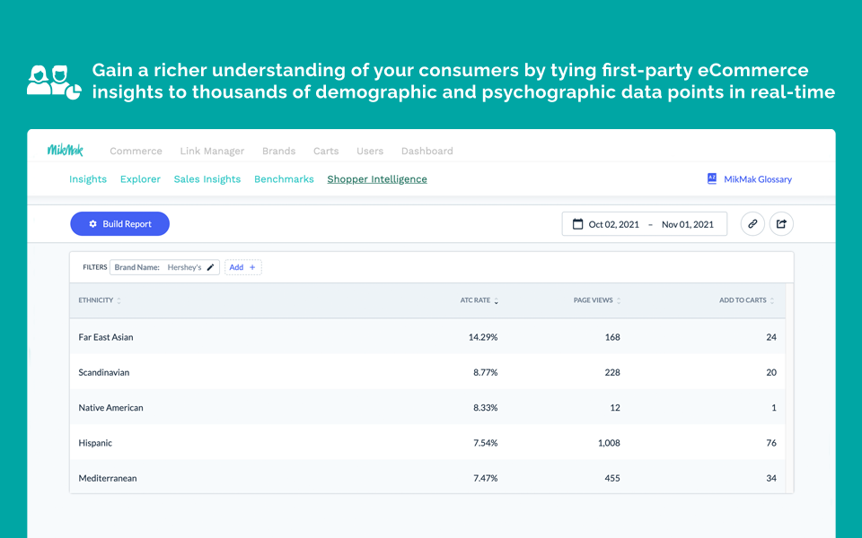 MikMak Shopper Intelligence combines the robust first-party data collected at the point of purchase in MikMak Commerce experiences with invaluable consumer demographic and psychographic data at scale.