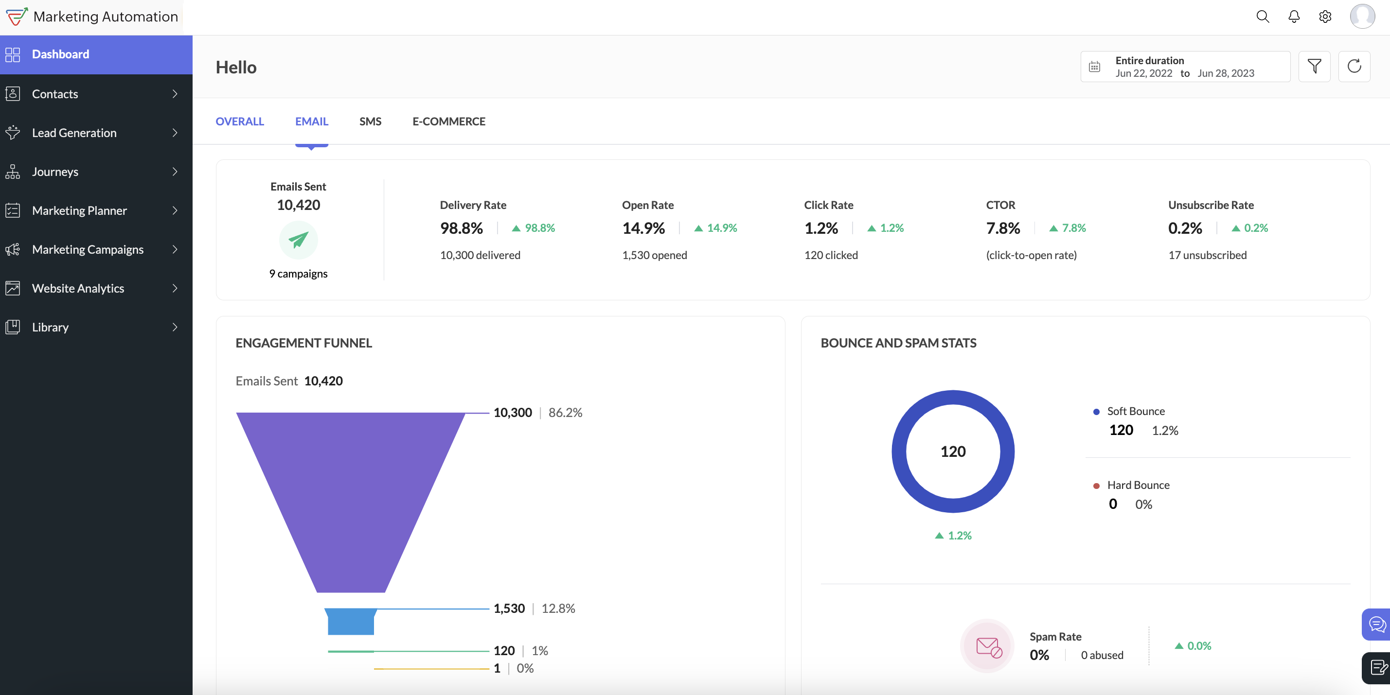 Get a comprehensive 360 degree view of your leads across channels. Know what stage your leads are at, identify top lead generating sources and how your campaigns are performing all from one single dashboard.