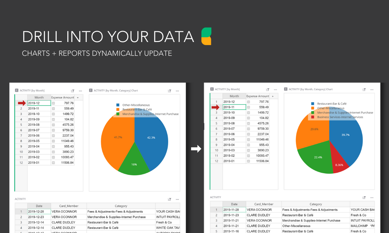 Dynamic charts and reports update as you slice and dice data with the click of a mouse.