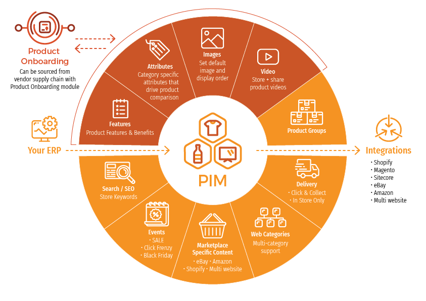 Create a single source of truth, sophisticated PIM tools, accelerate marketing promotions, leverage data driven marketing, supply chain and vendor management.
