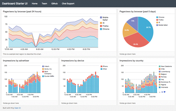 Keen IO Software - Keen - Dashboard