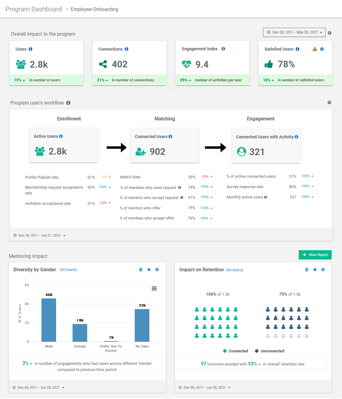 Measure the outcomes that matter most to you and your stakeholders. Customize your reports and dashboards to elevate satisfaction, match rate, retention, advancement and beyond. 