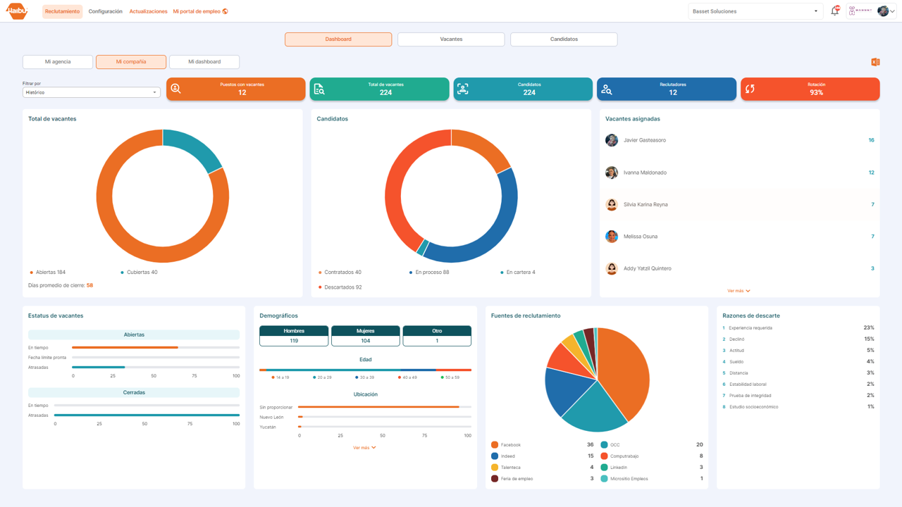 Haibu screenshot: Dashboard de resultados y desempeño.

Ve detalles de vacantes, candidatos, reclutadores... estarás enterado de todo lo que sucede en los procesos de selección.
