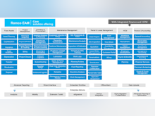 Ramco EAM Software - Ramco EAM product map plotting the core feature areas across fixed assets, project management, inventory & procurement, maintenance management, rental & lease management, HCM, finance & accounting