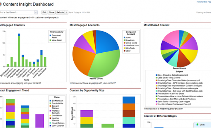 KnowledgeTree screenshot: Dashboard to gain insight into content usage and rep activity