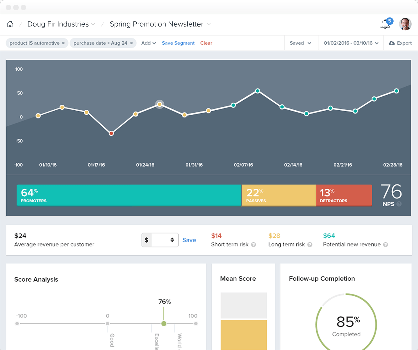 Dashboards provide users with an overview of customer sentiment