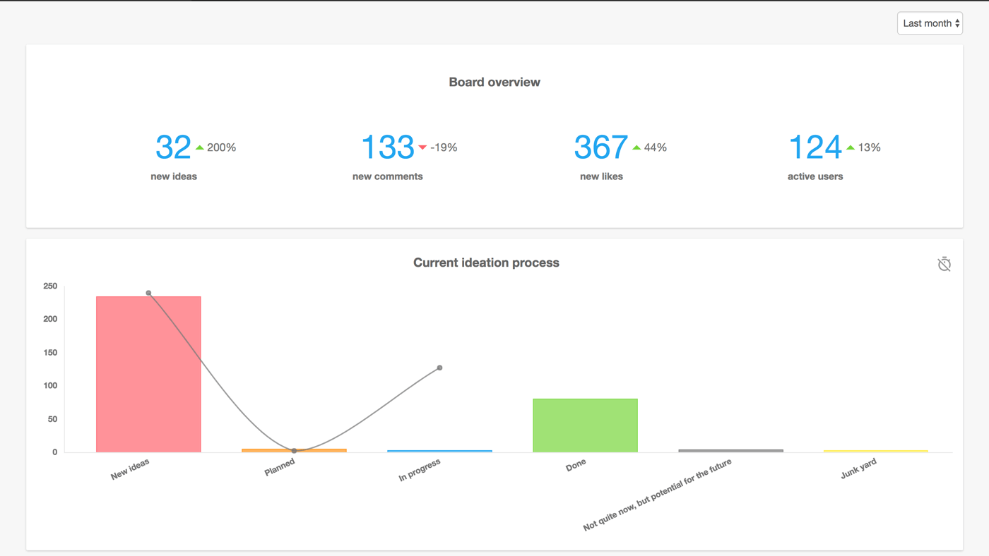 Admins get access to detailed analytics to help monitor activity and their portfolio, as well as develop their processes