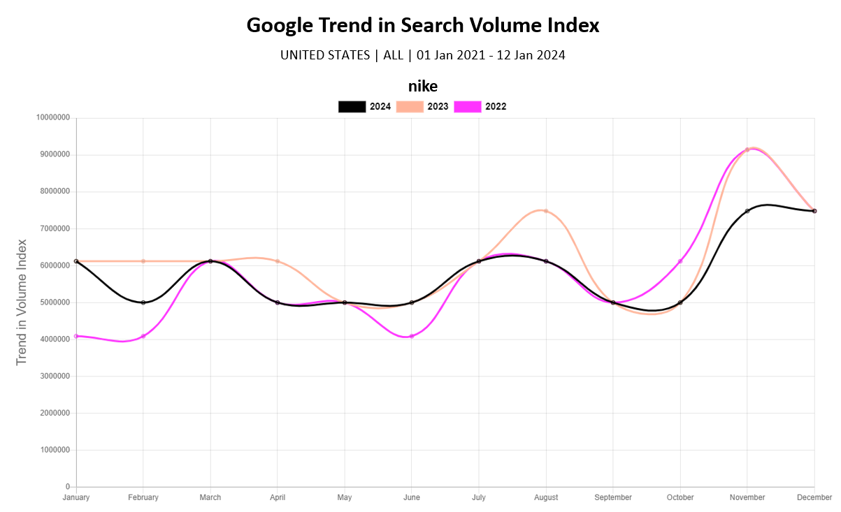 This chart compares the annual trend in search volume for a search term. 